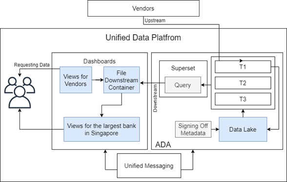 Modern unified data platform architecture